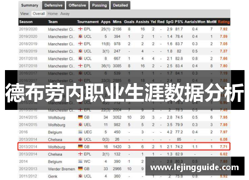 德布劳内职业生涯数据分析